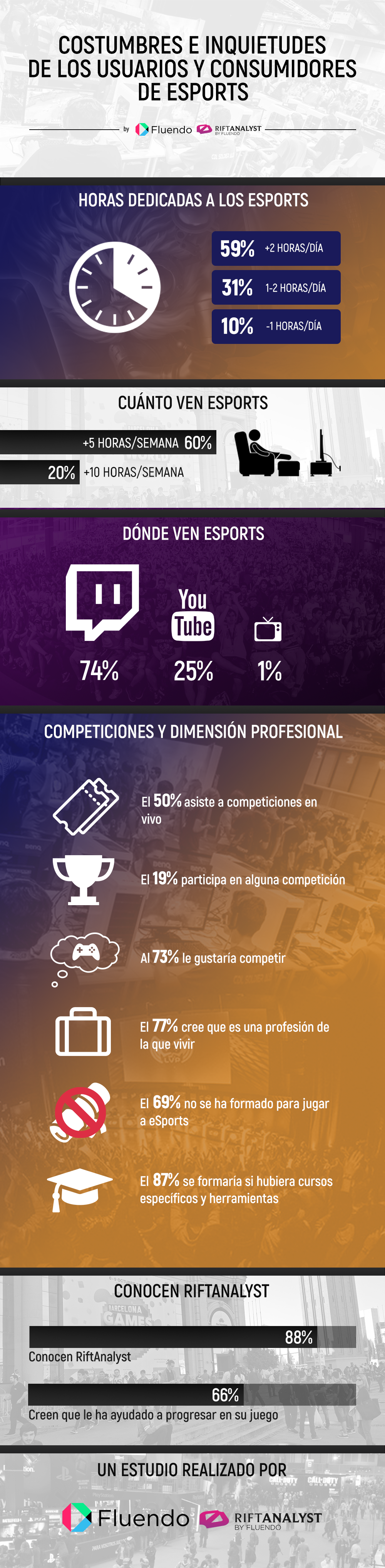 La mayoría de aficionados y usuarios de eSports estarían dispuestos a formarse para convertir su pasión en una profesión